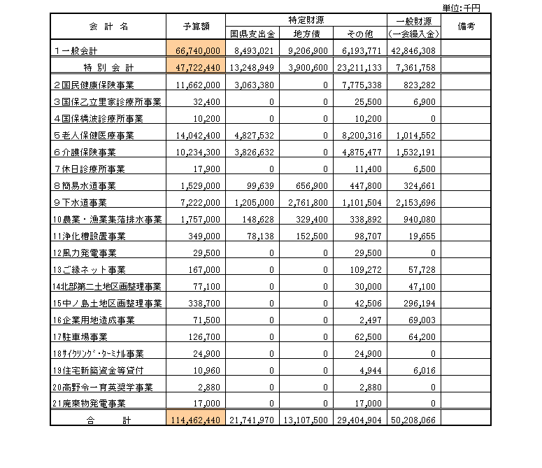 平成１７年度　本予算（当初）