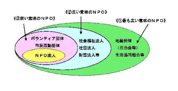 NPO法人の定義