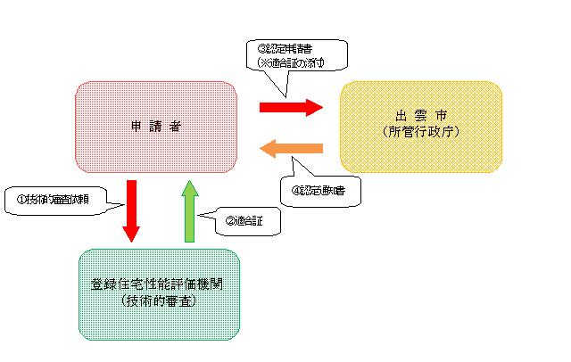 認定手続き