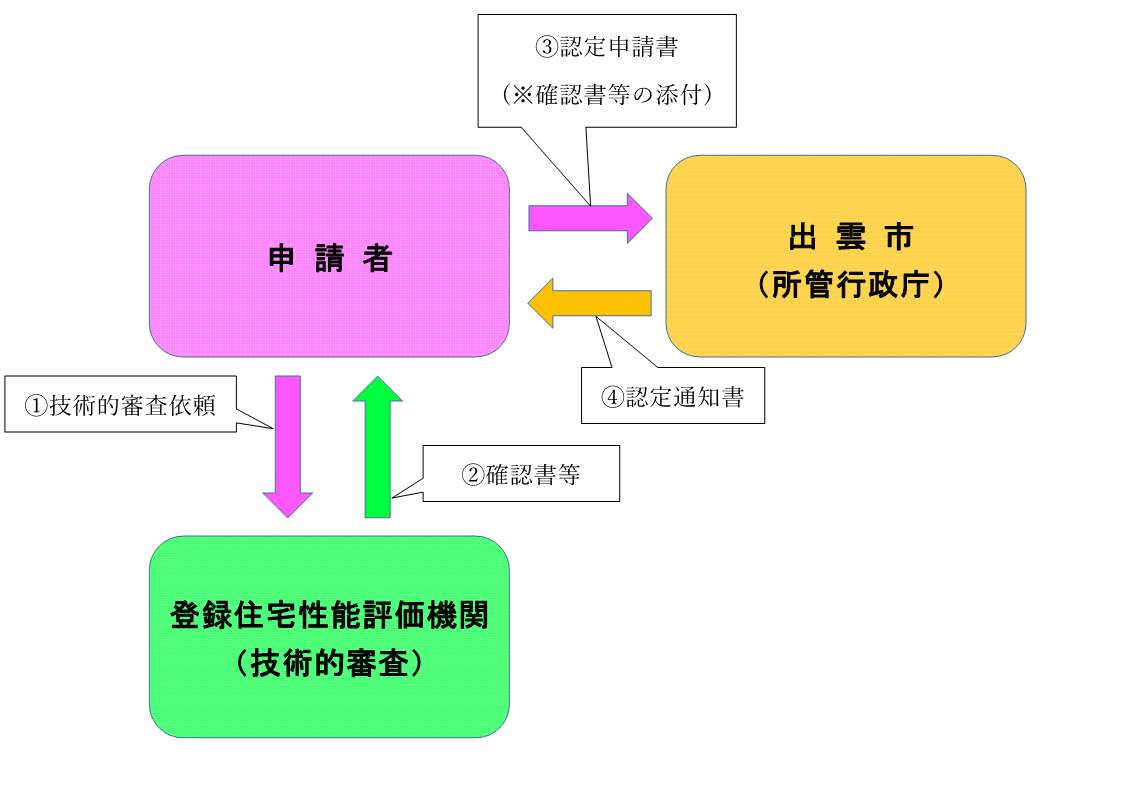 認定手続き