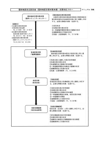 災害対応フロー図 災害対応フロー図