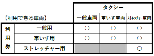 一般用は、一般車両、車いす車両、ストレッチャー車両で利用でき、車いす用は、一般車両、車いす車両、ストレッチャー車両で利用でき、ストレッチャー用はストレッチャー車両でのみ利用できます。