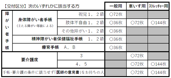 身体障がい者手帳の１、２級をお持ちの方、療育手帳をお持ちの方、精神障がい者手帳の１、２級をお持ちの方、常時車いすでなければ外出できない方、常時ストレッチャーでなければ外出できない方