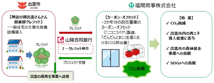 福間商事のカーボン・オフセットの取組