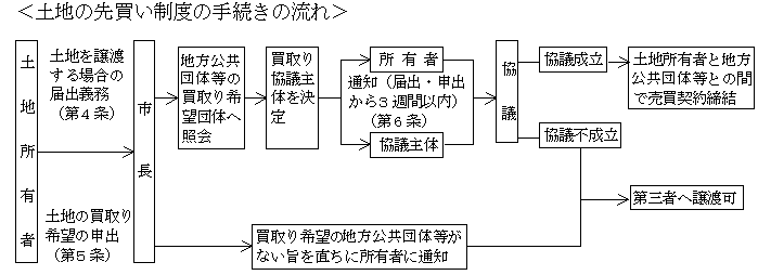 土地の先買い制度の手続きの流れ