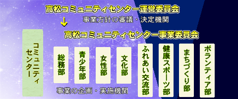 高松コミセン組織