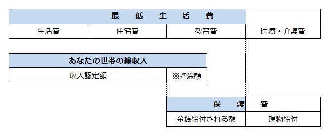 保護費の決め方