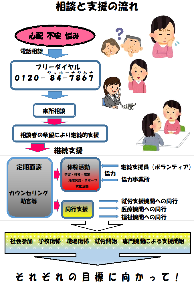 相談と支援の流れの図