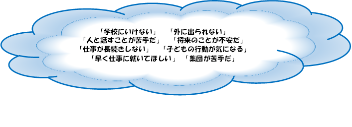 相談の例　学校にいけない、人と話すことが苦手、子どもの行動が気になる