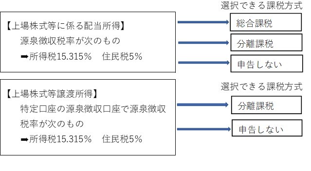 上場株式等に係る配当所得は、所得税が１５．３１５％、住民税が５％で源泉徴収されているものについて、総合課税、分離課税、申告しない、のいずれかの課税方式が選択できます。上場株式等譲渡所得は、特定口座の源泉徴収口座で所得税が１５．３１５％、住民税が５％で源泉徴収されているものについて、分離課税か申告しない、のどちらかの課税方式が選択できます。