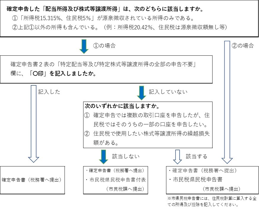 提出する書類のフローチャートを掲載しています。詳細は市民税課へお問い合わせください。