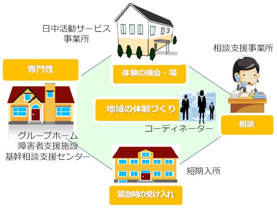 出典：厚生労働省HP『（３）地域生活支援拠点等の整備について』