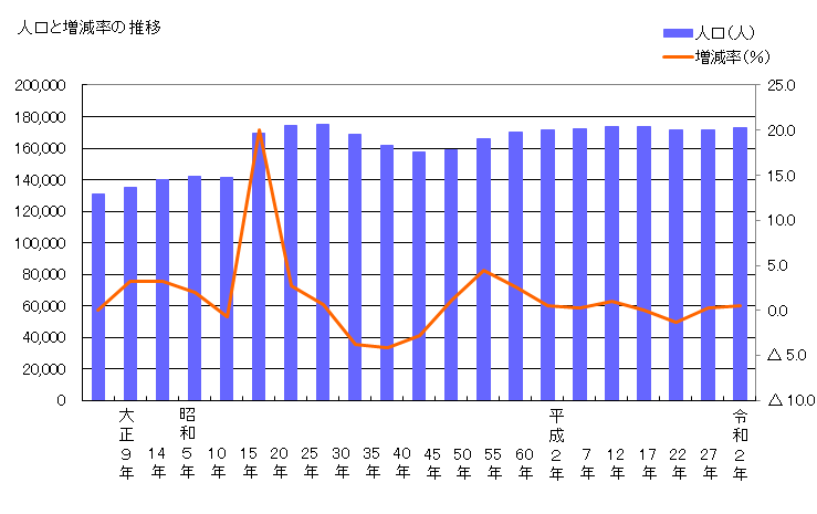 人口と増減率の推移のグラフ