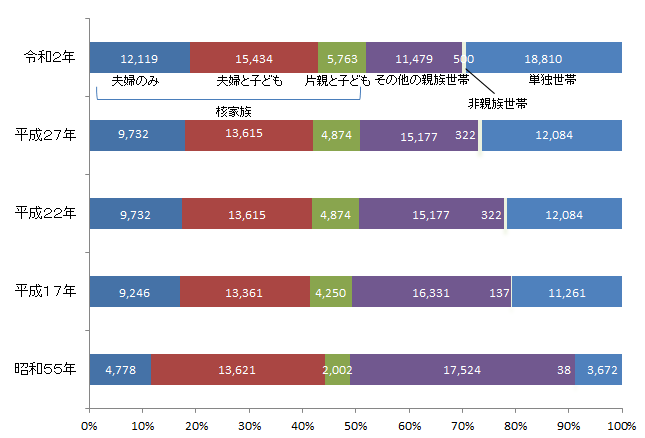 一般世帯の家族類型別割合の推移