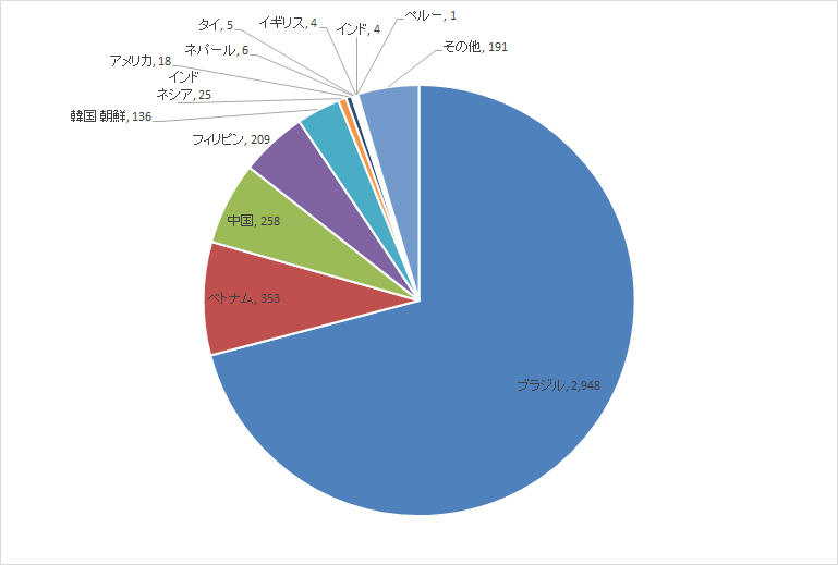 国籍別外国人数の円グラフ