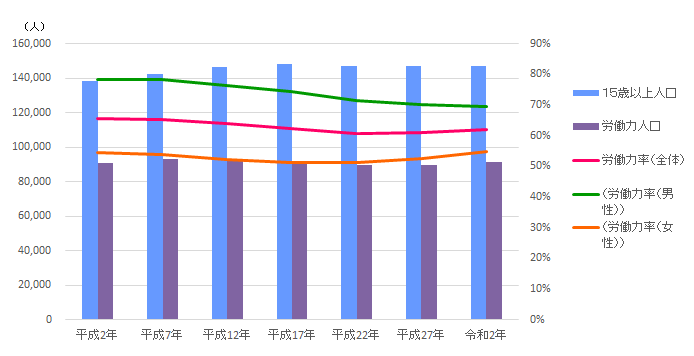 労働力人口のグラフ