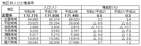 地区別人口と増減率の表