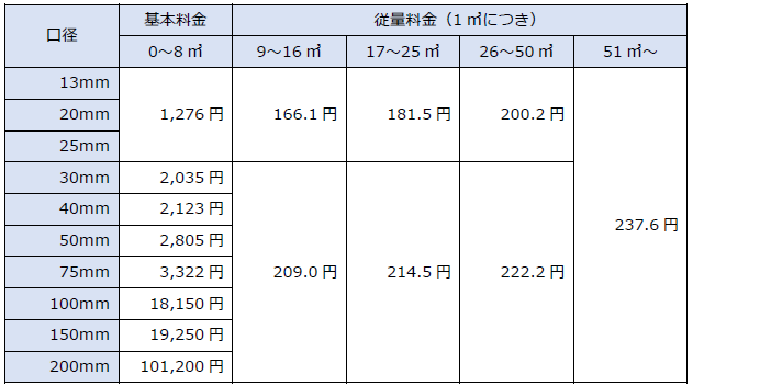 水道料金単価表