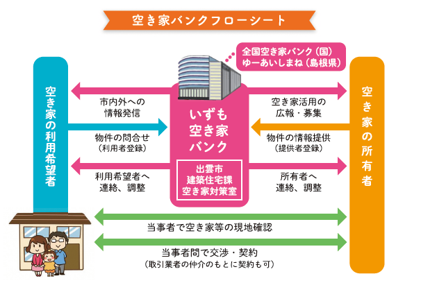 空き家バンクフローシート