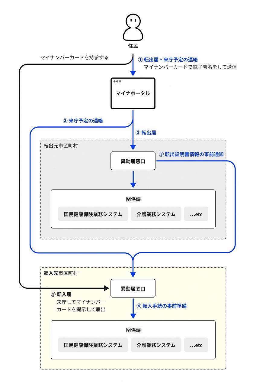 引越しワンストップサービスの手続きの流れ