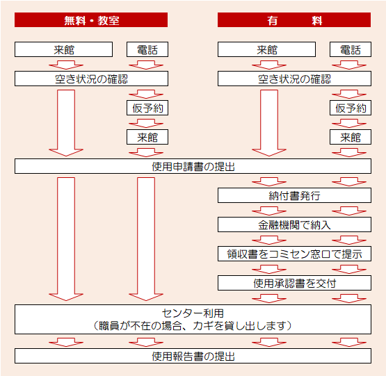 利用の流れ