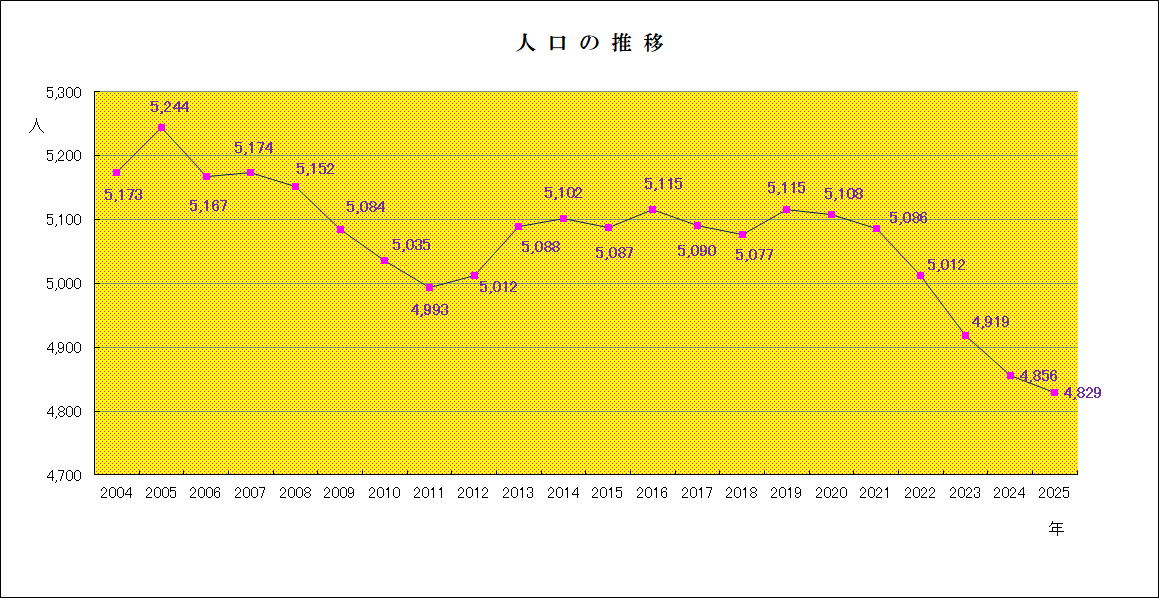 人口の推移２
