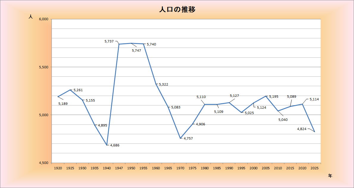 5年ごと人口の推移