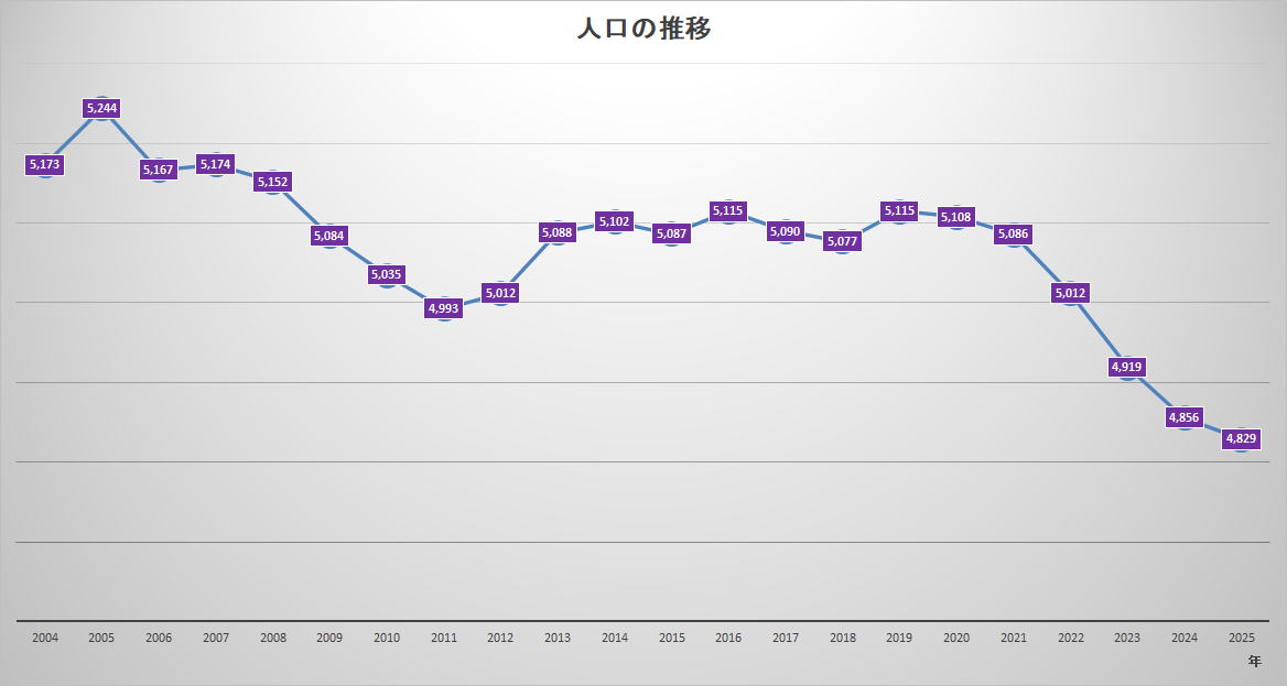 人口の推移毎年