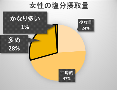 女性の塩分摂取量