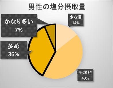 男性の塩分摂取量