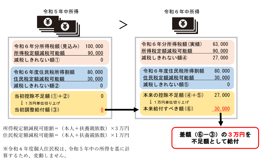 不足額給付Ⅱ　例１