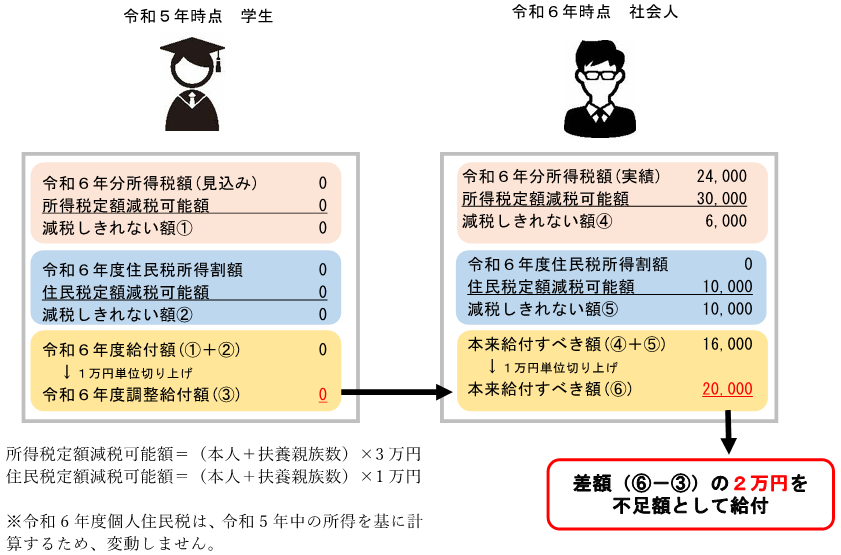 不足額給付Ⅱ　例２－２