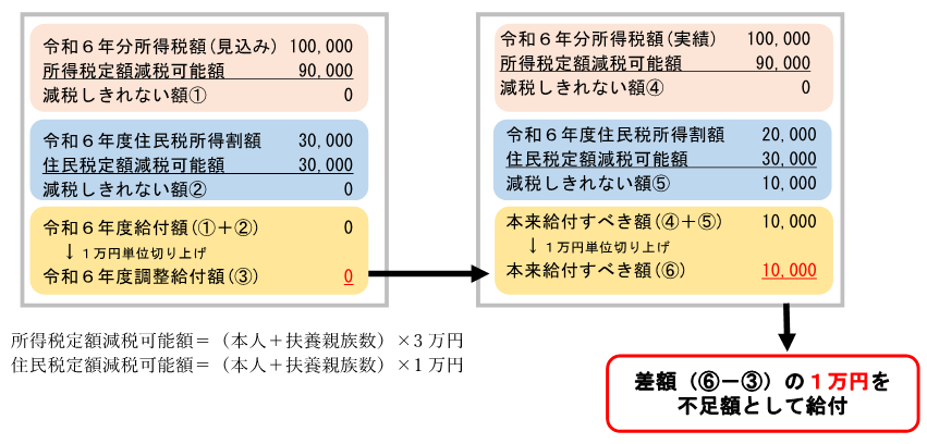 図５　不足額給付Ⅱ　例３