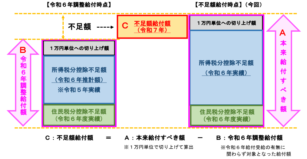 不足額給付Ⅰ