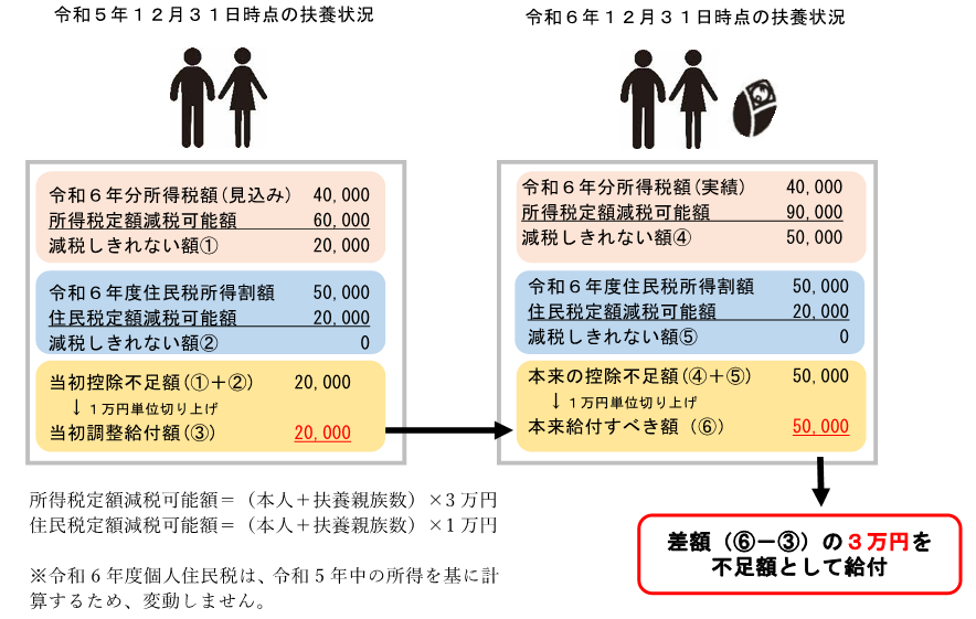 不足額給付Ⅱ　例２－１