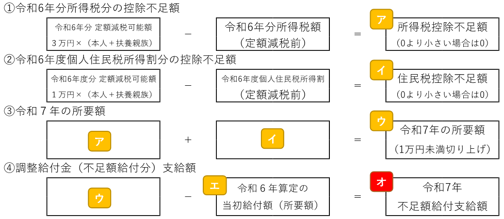 支給額の計算