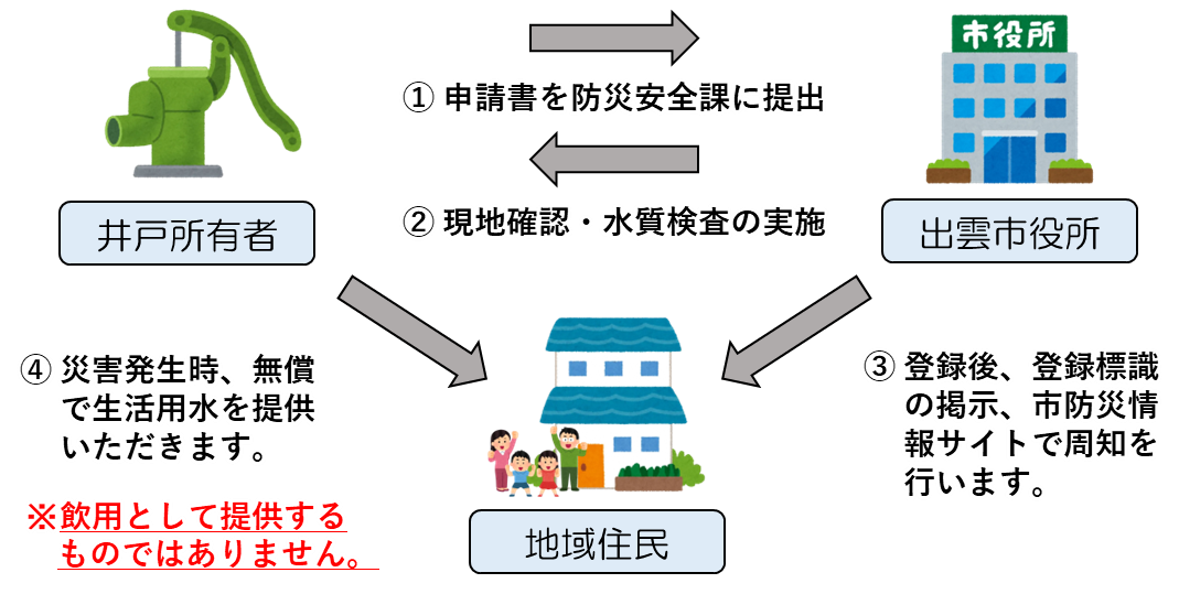 フロー図