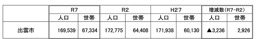 令和７年国勢調査の出雲市速報値