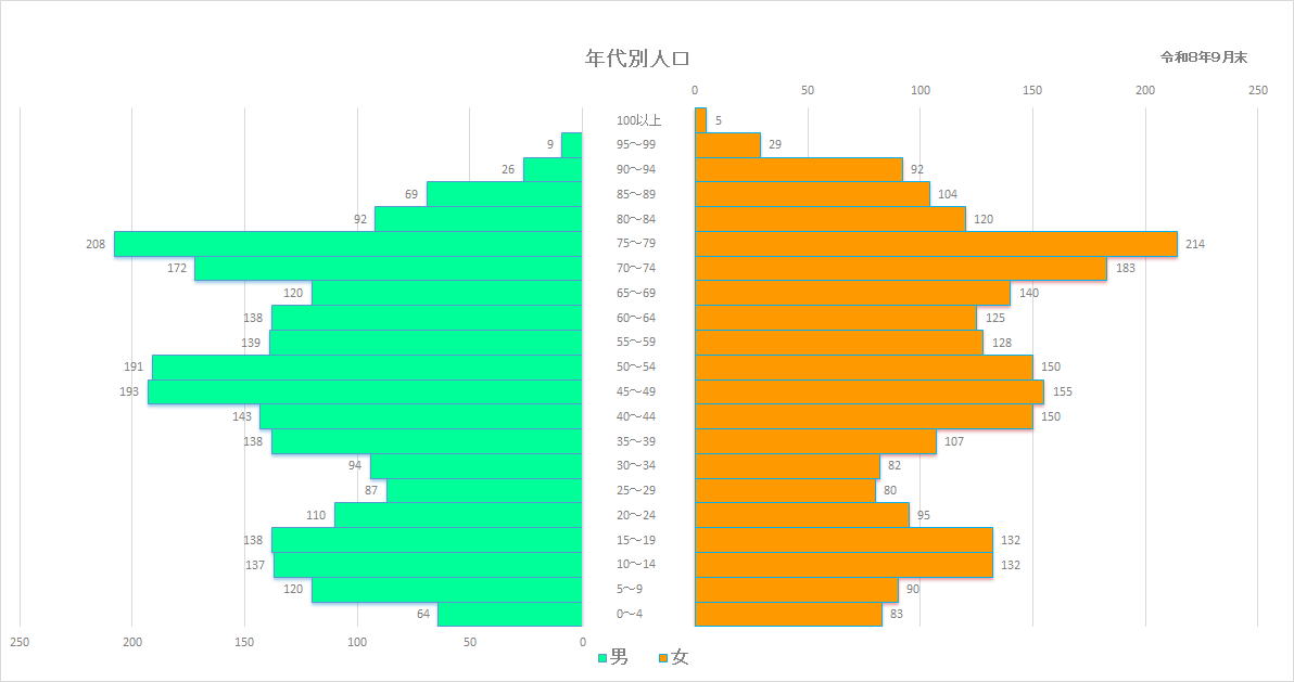 年代別人口