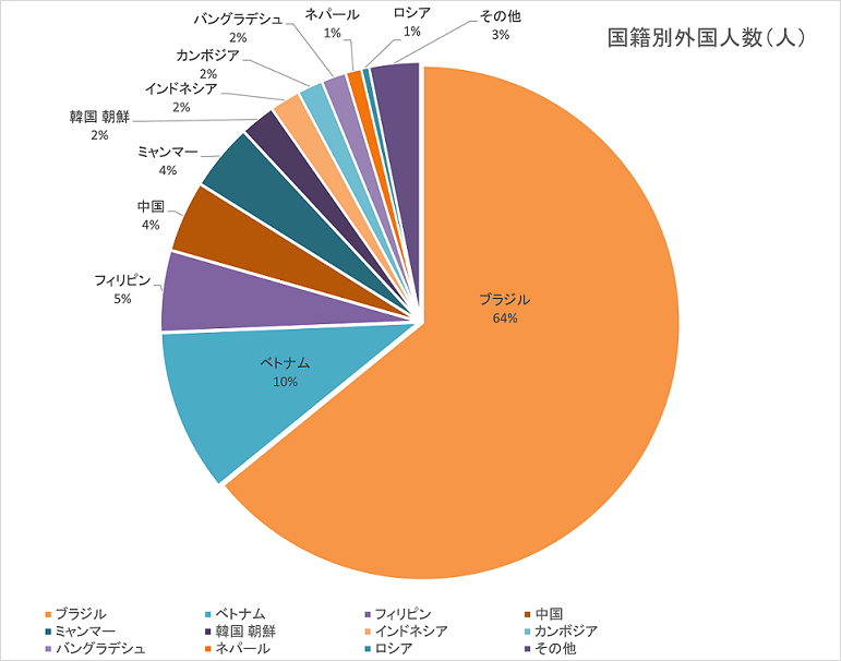 外国人数の国別グラフ