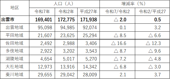 地区別人口と増減率