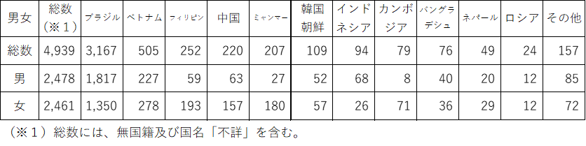 外国人数の表