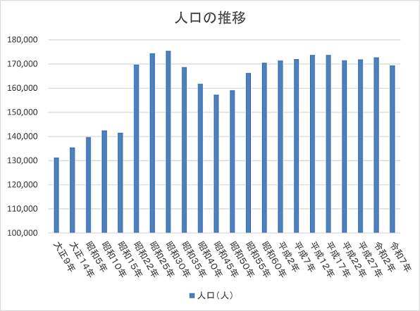 人口の推移