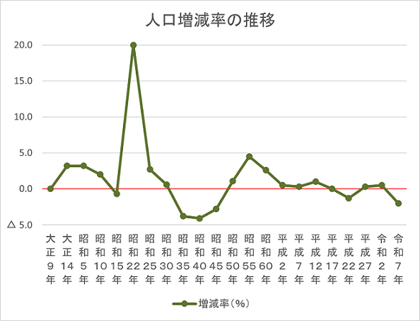 人口増減率のグラフ