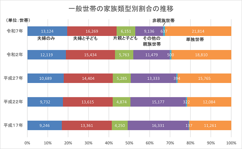 一般世帯の家族類型