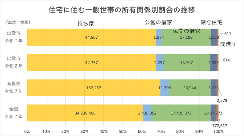 住宅に住む一般世帯の所有関係別割合のグラフ